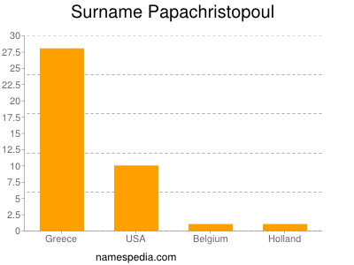 Familiennamen Papachristopoul