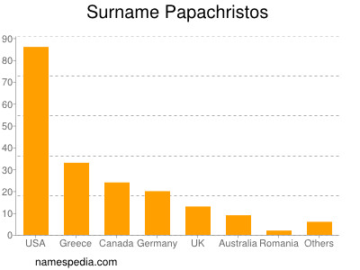 Familiennamen Papachristos