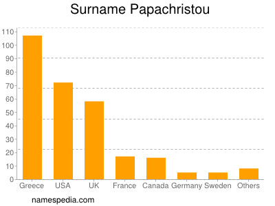 Familiennamen Papachristou