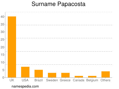 Surname Papacosta