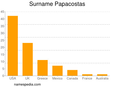 Familiennamen Papacostas