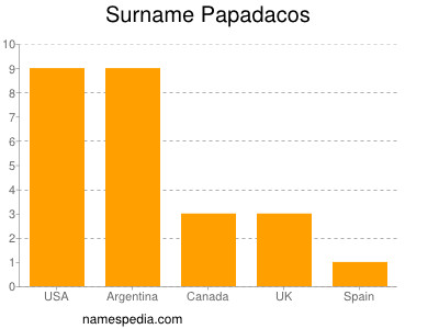 Familiennamen Papadacos