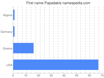 prenom Papadakis