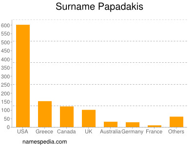 Surname Papadakis