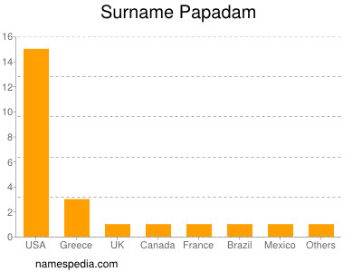 Familiennamen Papadam