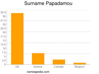 Familiennamen Papadamou