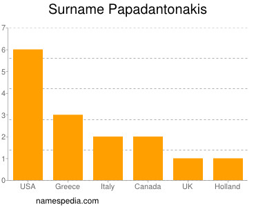 nom Papadantonakis