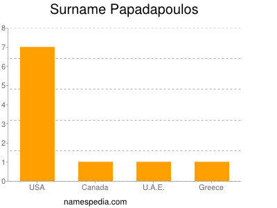 Familiennamen Papadapoulos