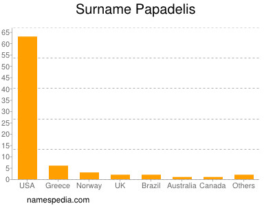 Surname Papadelis