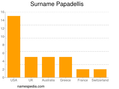 Familiennamen Papadellis