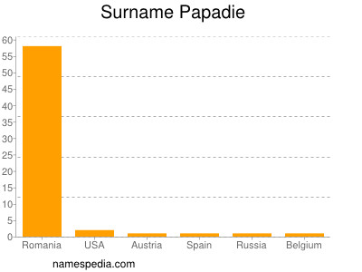 Familiennamen Papadie