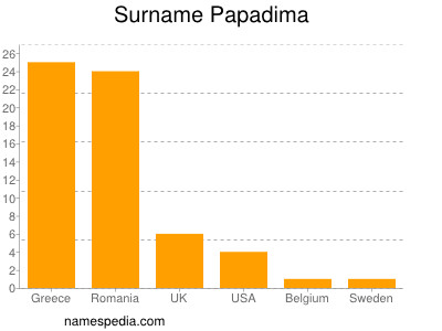 Familiennamen Papadima