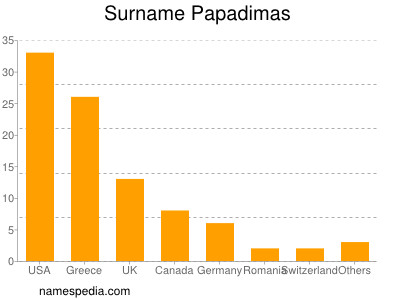 Familiennamen Papadimas