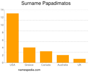 Surname Papadimatos