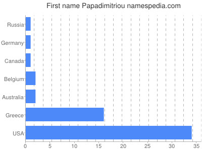 Vornamen Papadimitriou