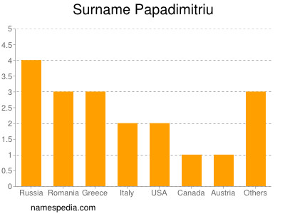 Familiennamen Papadimitriu