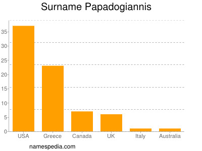 Familiennamen Papadogiannis