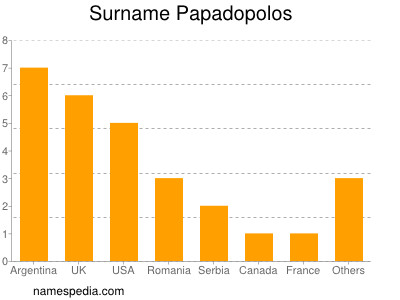 Familiennamen Papadopolos