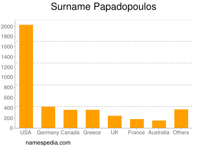 Familiennamen Papadopoulos