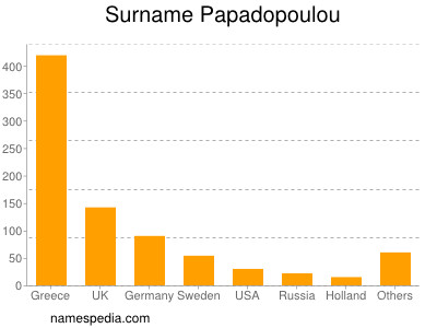 Familiennamen Papadopoulou