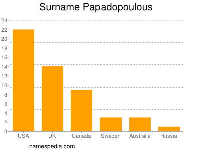 Familiennamen Papadopoulous