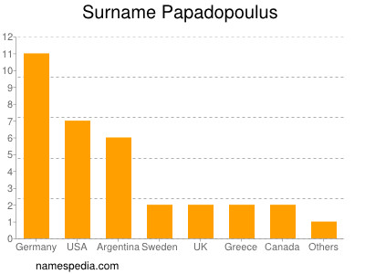 Familiennamen Papadopoulus