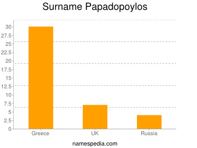 Familiennamen Papadopoylos