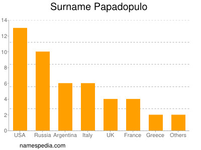 Familiennamen Papadopulo