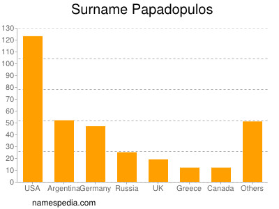 Surname Papadopulos