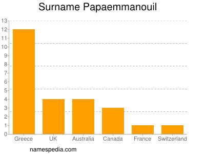 Familiennamen Papaemmanouil