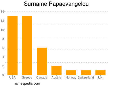 nom Papaevangelou