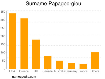 Familiennamen Papageorgiou