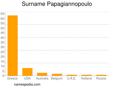 Surname Papagiannopoulo