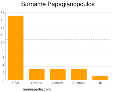 Familiennamen Papagianopoulos