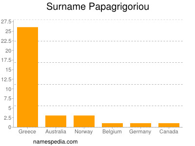 Familiennamen Papagrigoriou