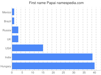 prenom Papai