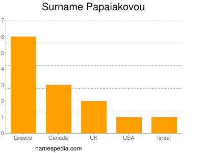 Surname Papaiakovou
