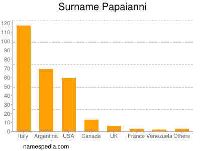 Familiennamen Papaianni