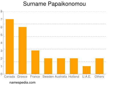 Familiennamen Papaikonomou