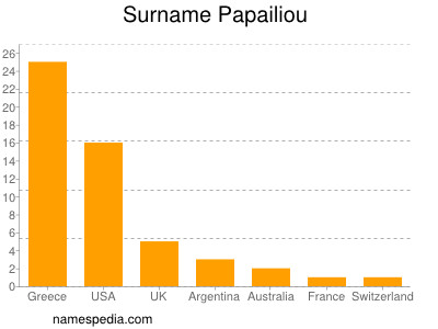 Familiennamen Papailiou