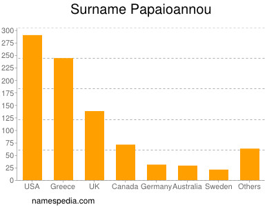 Surname Papaioannou