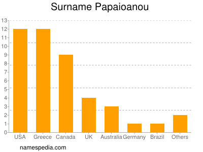 Familiennamen Papaioanou