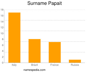 Familiennamen Papait