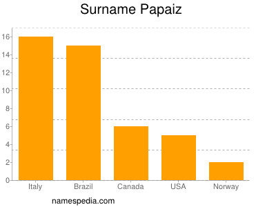 Familiennamen Papaiz