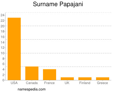 Familiennamen Papajani