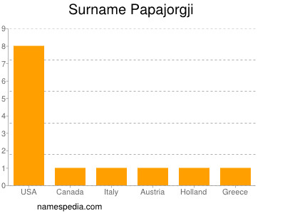 nom Papajorgji