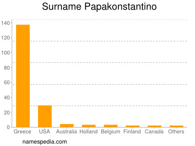 Surname Papakonstantino