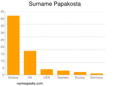 Familiennamen Papakosta