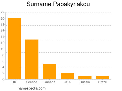 Familiennamen Papakyriakou