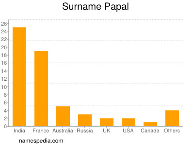 Familiennamen Papal